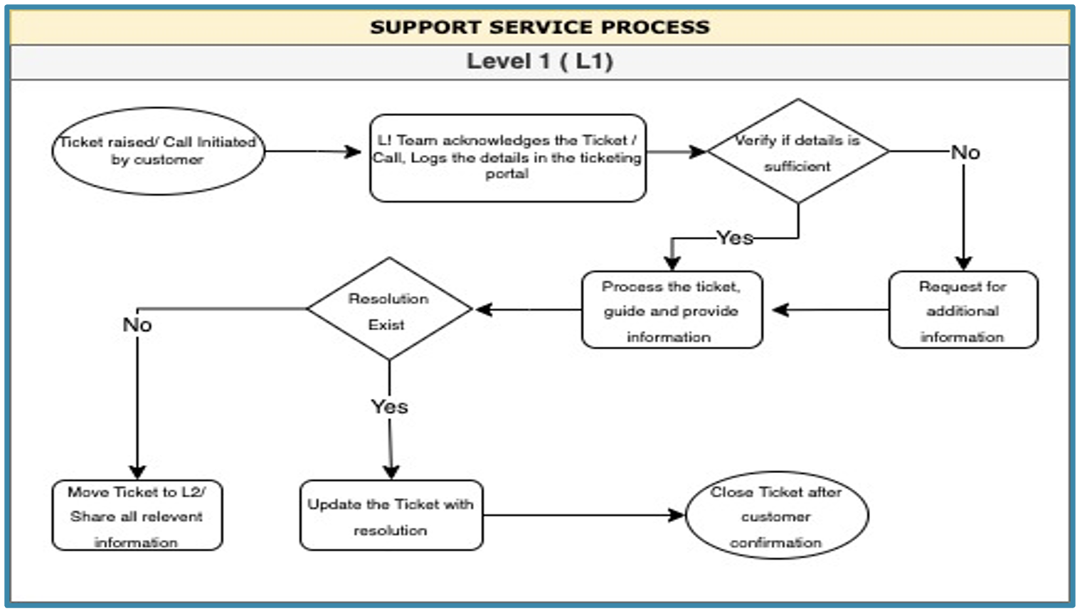 What steps does PalC follow for L1 and L2 support?